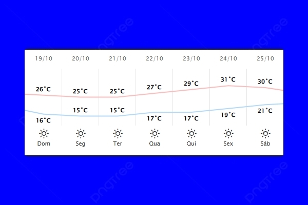 Guaíra – Previsão do tempo para domingo (19)