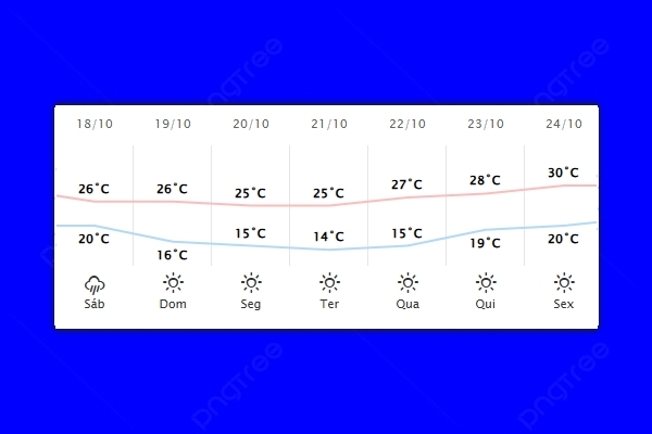 Guaíra – Previsão do tempo para sábado (18)