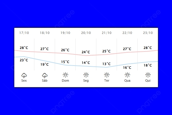 Guaíra – Previsão do tempo para sexta-feira (17)