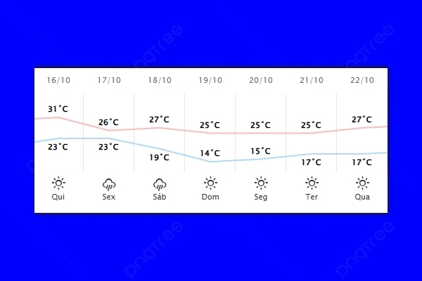 Guaíra – Previsão do tempo para quinta-feira (16)