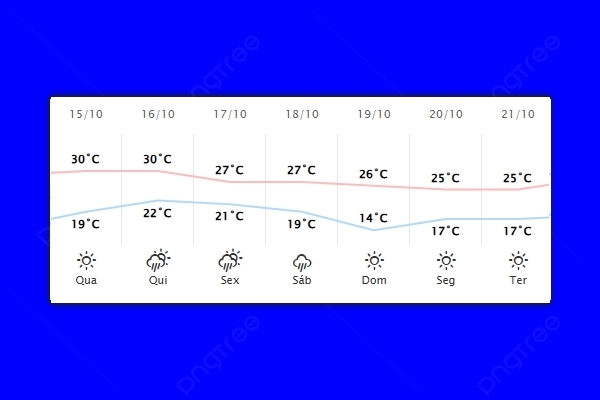 Guaíra – Previsão do tempo para quarta-feira (15)