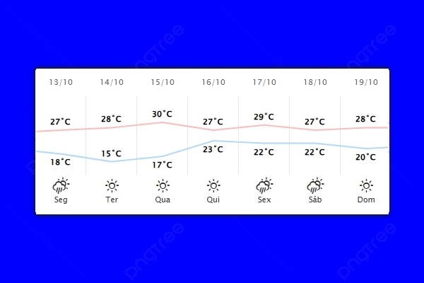 Guaíra – Previsão do tempo para segunda-feira (13)