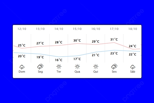 Guaíra – Previsão do tempo para domingo (12)