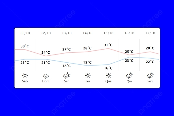 Guaíra – Previsão do tempo para sábado (11)