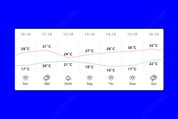 Guaíra – Previsão do tempo para sexta-feira (10)