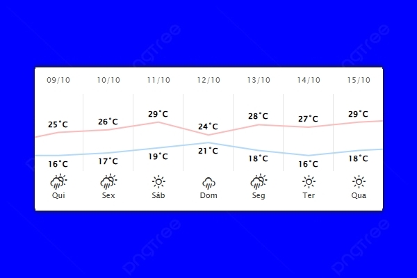 Guaíra – Previsão do tempo para quinta-feira (09)