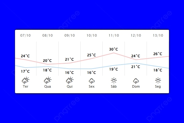 Guaíra – Previsão do tempo para terça-feira (07)