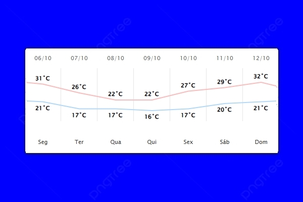 Guaíra – Previsão do tempo para segunda-feira (06)