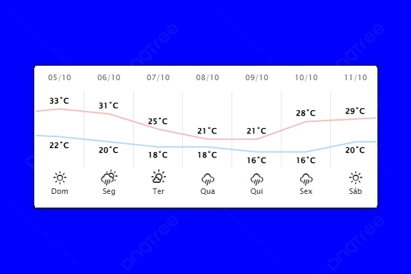 Guaíra – Previsão do tempo para domingo (05)