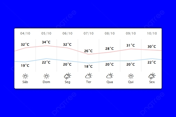 Guaíra – Previsão do tempo para sábado (04)
