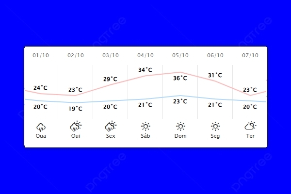 Guaíra – Previsão do tempo para quarta-feira (01)