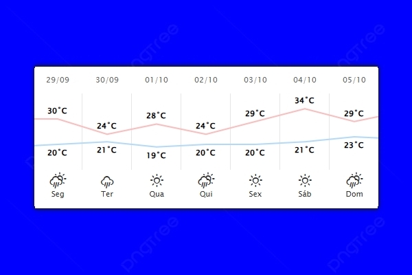 Guaíra – Previsão do tempo para segunda-feira (29)