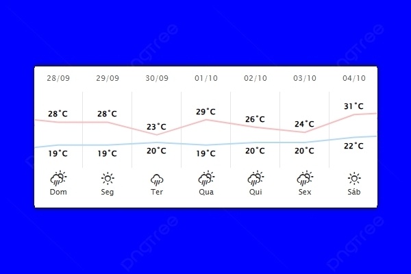Guaíra – Previsão do tempo para domingo (28)