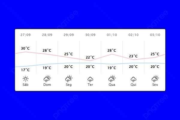 Guaíra – Previsão do tempo para sábado (27)
