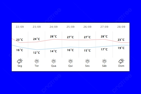 Guaíra – Previsão do tempo para segunda-feira (22)