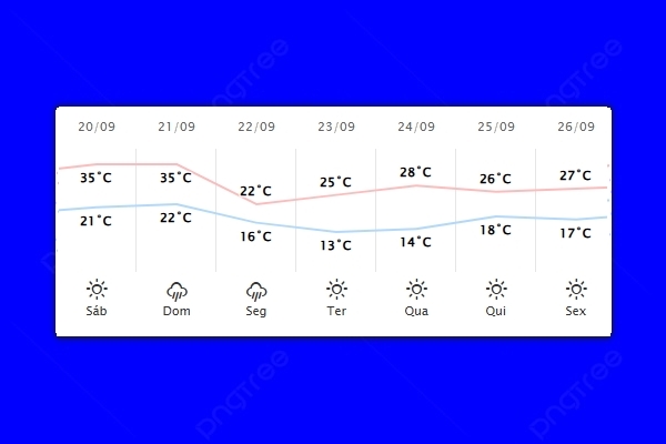 Guaíra – Previsão do tempo para sexta-feira (20)