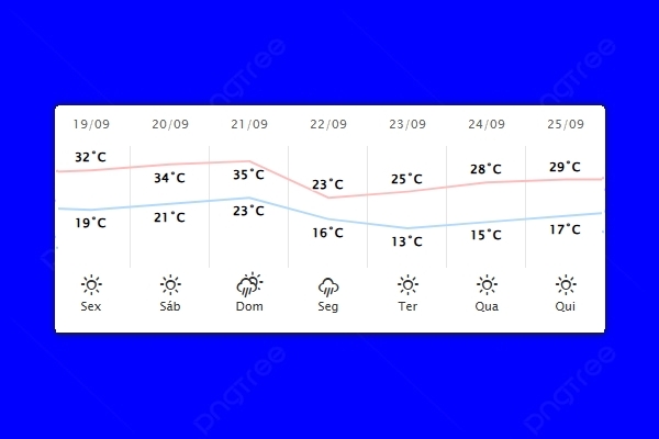 Guaíra – Previsão do tempo para sexta-feira (19)