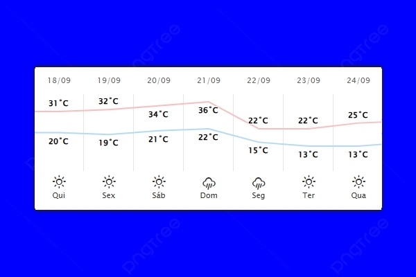 Guaíra – Previsão do tempo para quinta-feira (18)