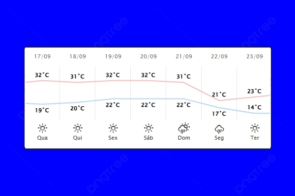 Guaíra – Previsão do tempo para quarta-feira (17)