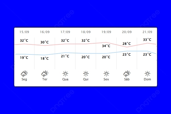 Guaíra – Previsão do tempo para segunda-feira (15)