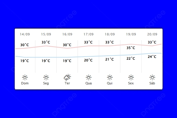 Guaíra – Previsão do tempo para domingo (14)