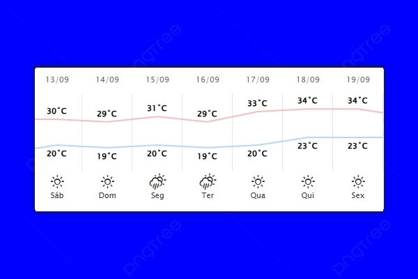 Guaíra – Previsão do tempo para sábado (13)