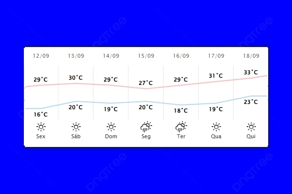 Guaíra – Previsão do tempo para sexta-feira (12)