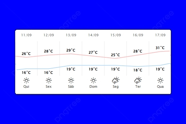 Guaíra – Previsão do tempo para quinta-feira (11)