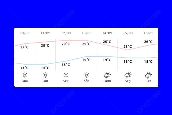Guaíra – Previsão do tempo para quarta-feira (10)