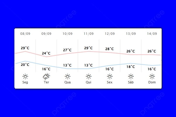 Guaíra – Previsão do tempo para segunda-feira (08)