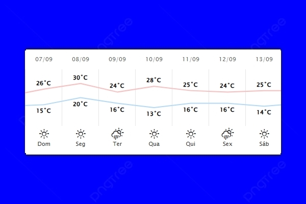 Guaíra – Previsão do tempo para domingo (07)