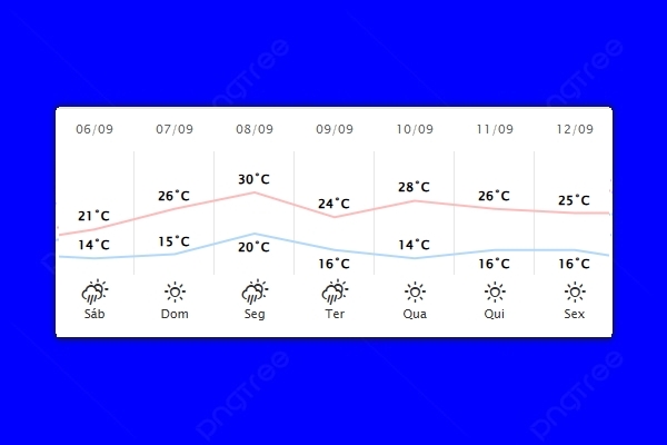 Guaíra – Previsão do tempo para sábado (06)