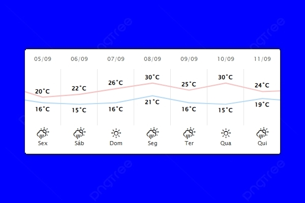 Guaíra – Previsão do tempo para sexta-feira (05)