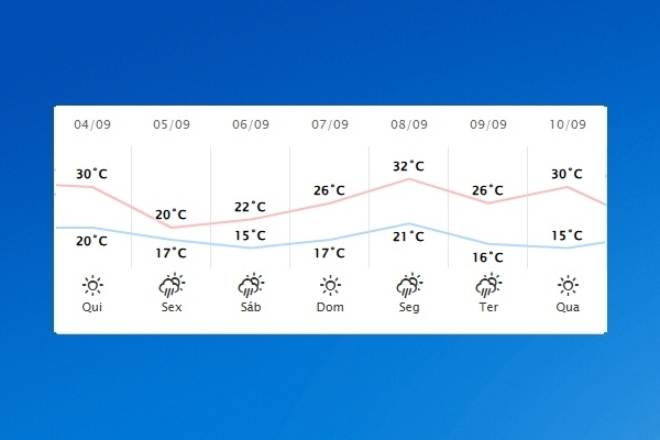 Guaíra – Previsão do tempo para quinta-feira (04)