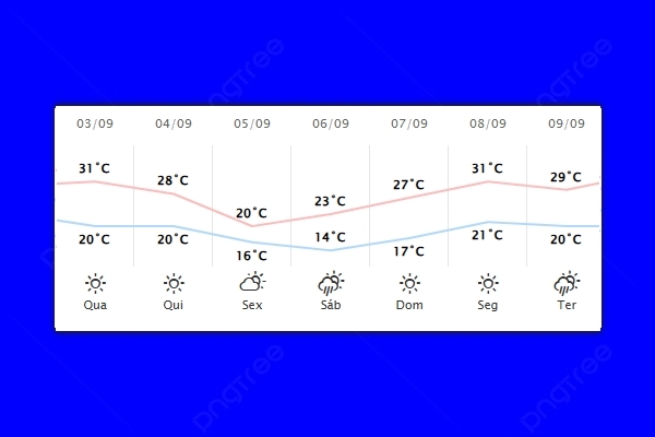 Guaíra – Previsão do tempo para quarta-feira (03)