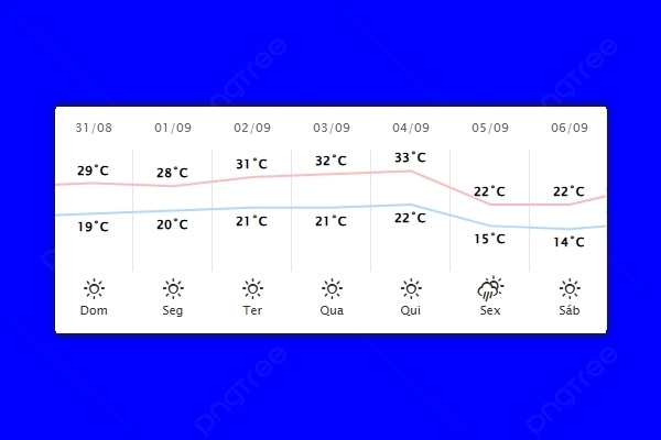 Guaíra – Previsão do tempo para domingo (31)