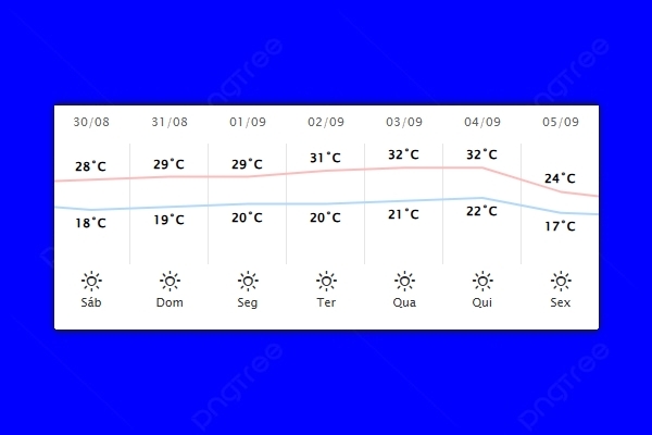 Guaíra – Previsão do tempo para para sábado (30)