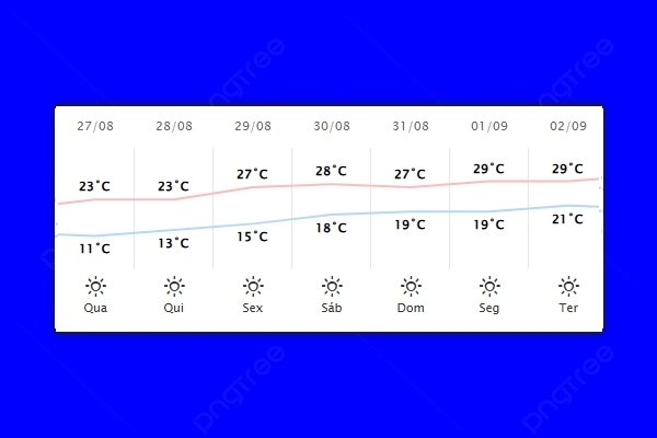 Guaíra – Previsão do tempo para quarta-feira (27)