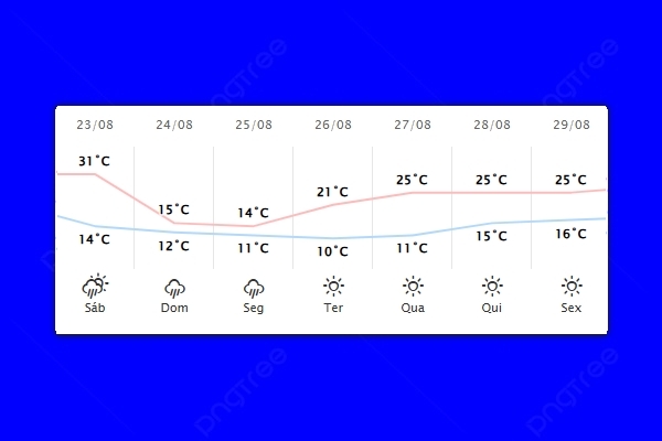 Guaíra – Previsão do tempo para sábado (23)