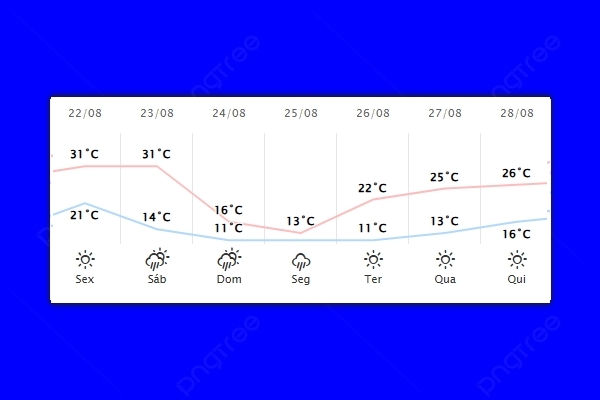 Guaíra – Previsão do tempo para sexta-feira (22)
