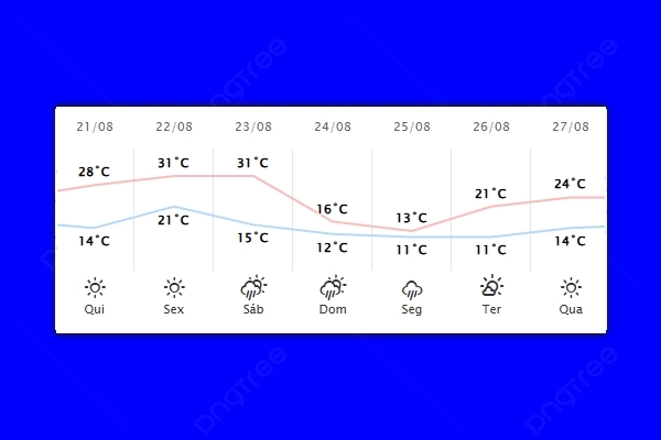 Guaíra – Previsão do tempo para quinta-feira (21)