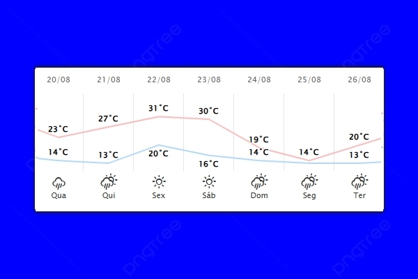 Guaíra – Previsão do tempo para quarta-feira (20)