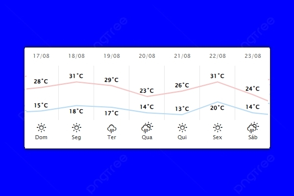 Guaíra – Previsão do tempo para domingo (17)