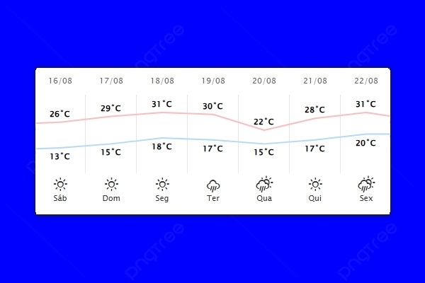 Guaíra – Previsão do tempo para sábado (16)