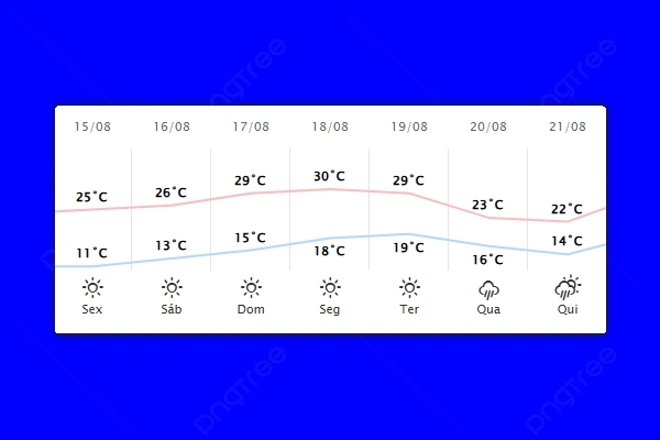 Guaíra – Previsão do tempo para sexta-feira (15)