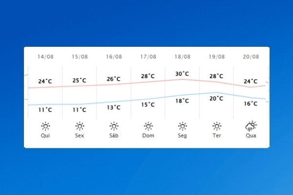 Guaíra – Previsão do tempo para quinta-feira (14)