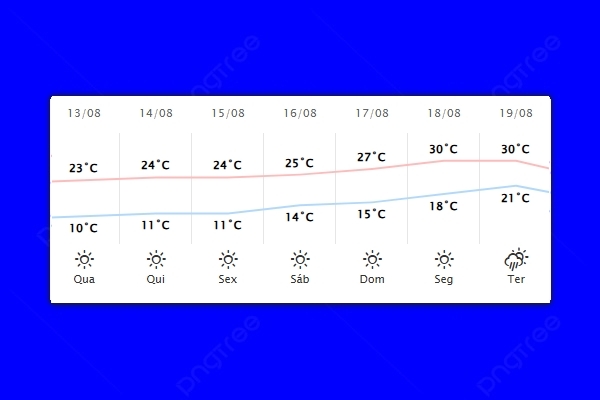 Guaíra – Previsão do tempo para quarta-feira (13)