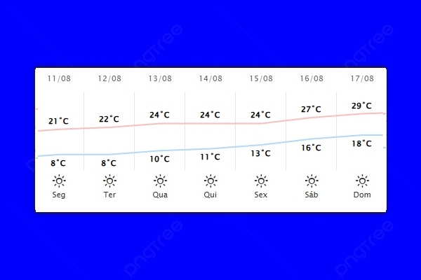 Guaíra – Previsão do tempo para segunda-feira (11)