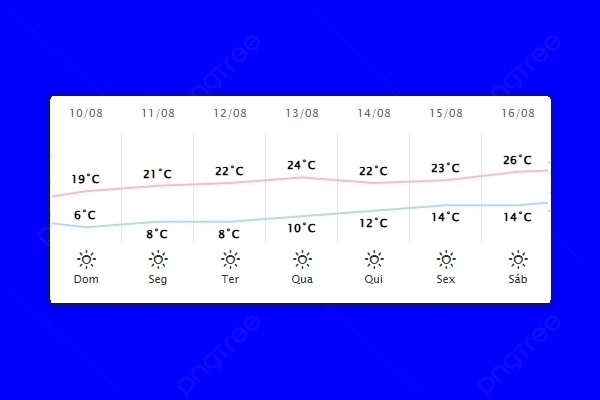 Guaíra – Previsão do tempo para domingo (10)