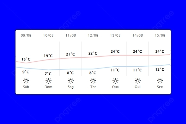Guaíra – Previsão do tempo para sábado (09)